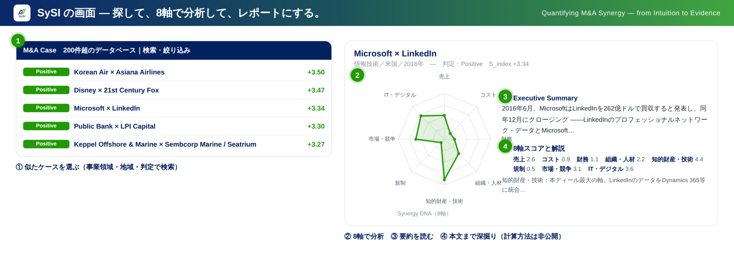 SySI 画面イメージ（データベース一覧と8軸レポート）