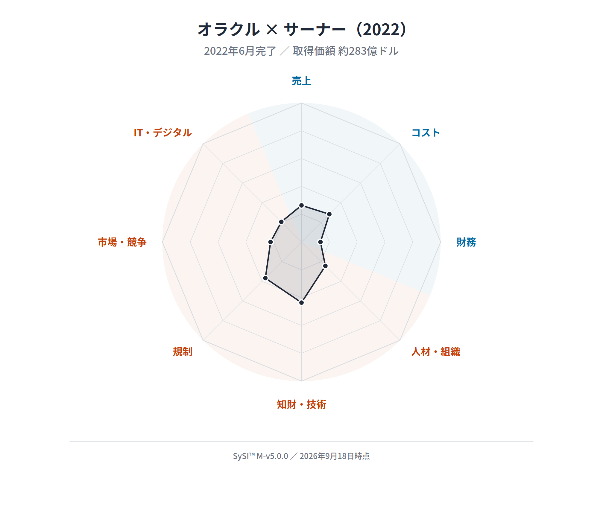 オラクル×サーナーのSySI 8軸レーダーチャート。知財・技術と規制がやや張り出すものの全体に小さくまとまり、財務がいちばん中心に近い。