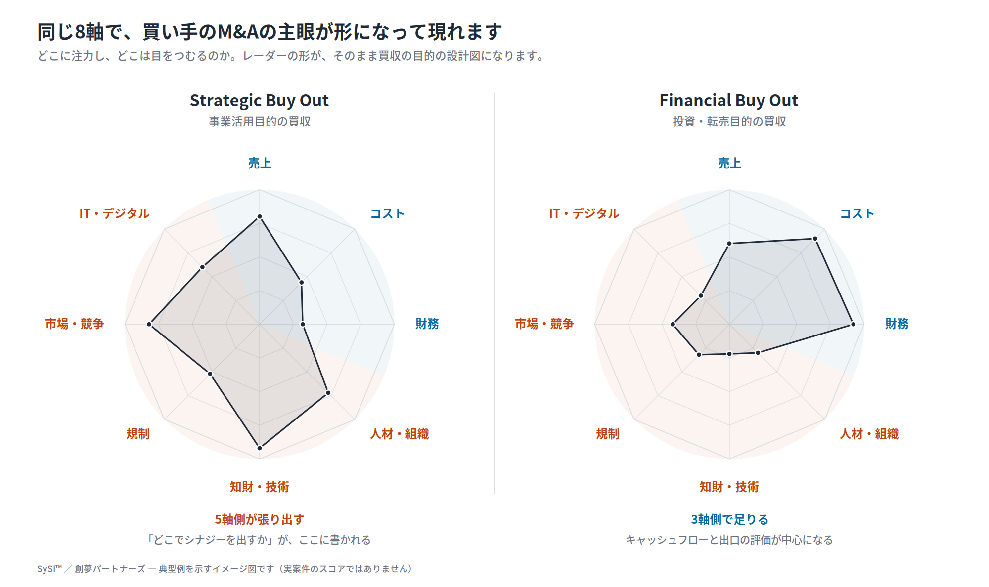 同じ8軸のレーダーを二つ並べた図。事業活用目的の買収では5軸側が張り出し、投資・転売目的の買収では3軸側で形が収まる。